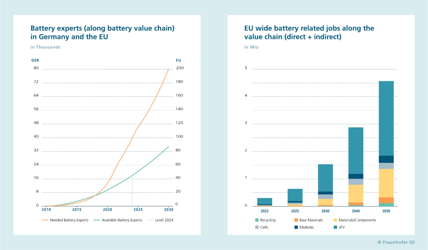 Will The Development Of A European Battery Ecosystem Fail Due To A