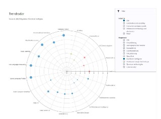 Filterung von Trends im Trendradar