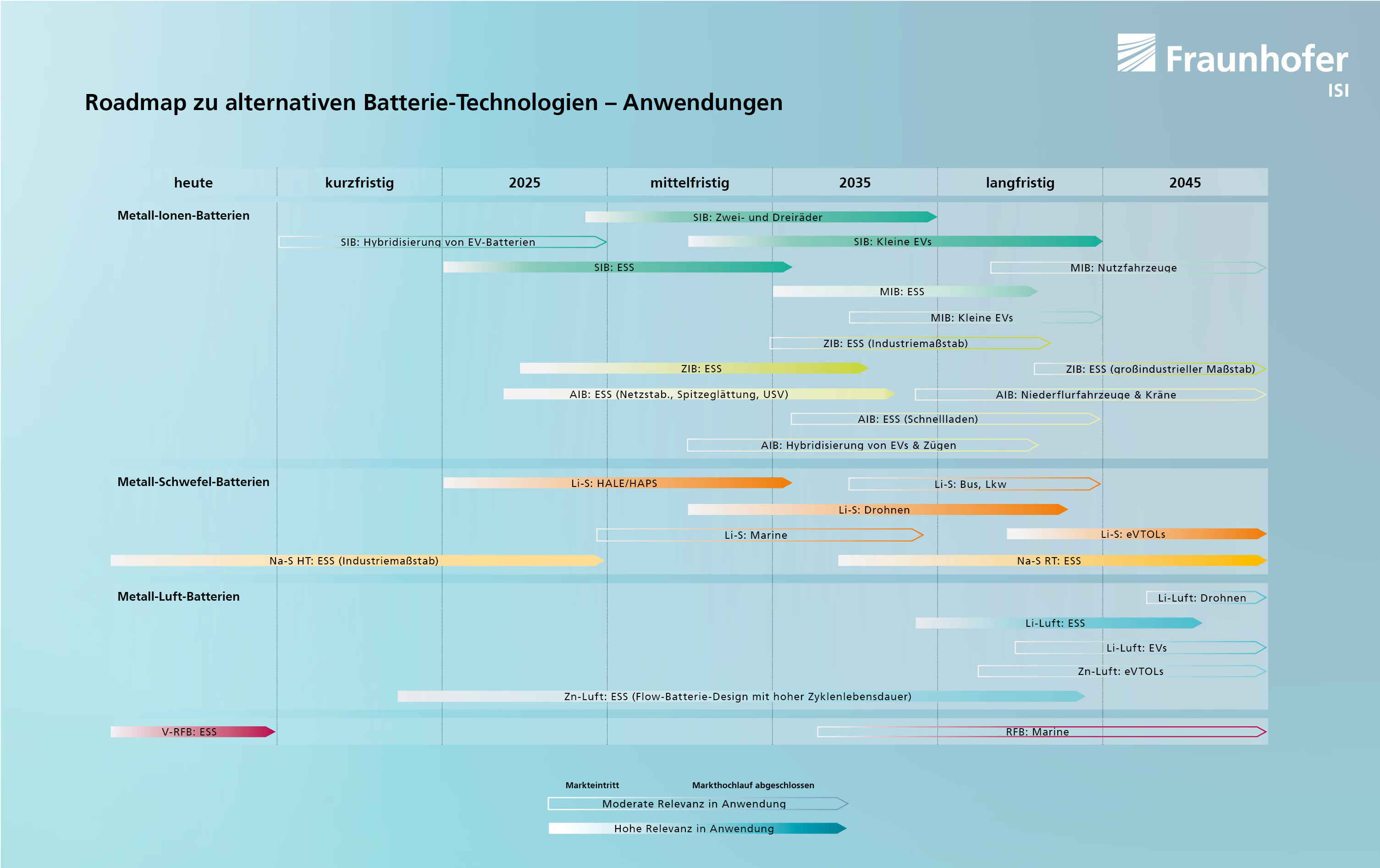 Roadmap alternative Batterietechnologien mit einer zeitlichen Verortung des Markthochlaufs in einzelnen Anwendungen