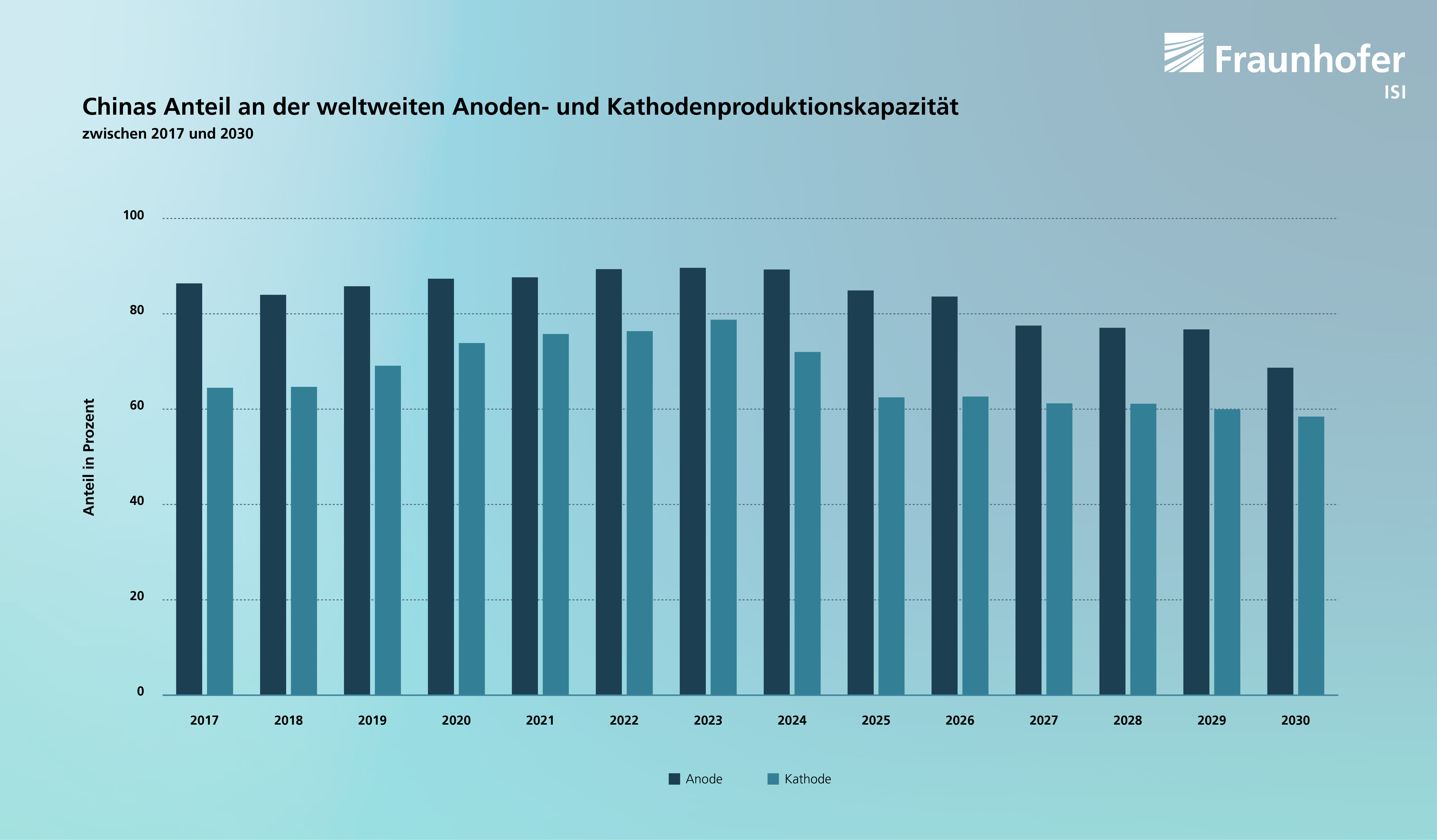 Chinas Anteil an der weltweiten Anoden- und Kathodenproduktionskapazität