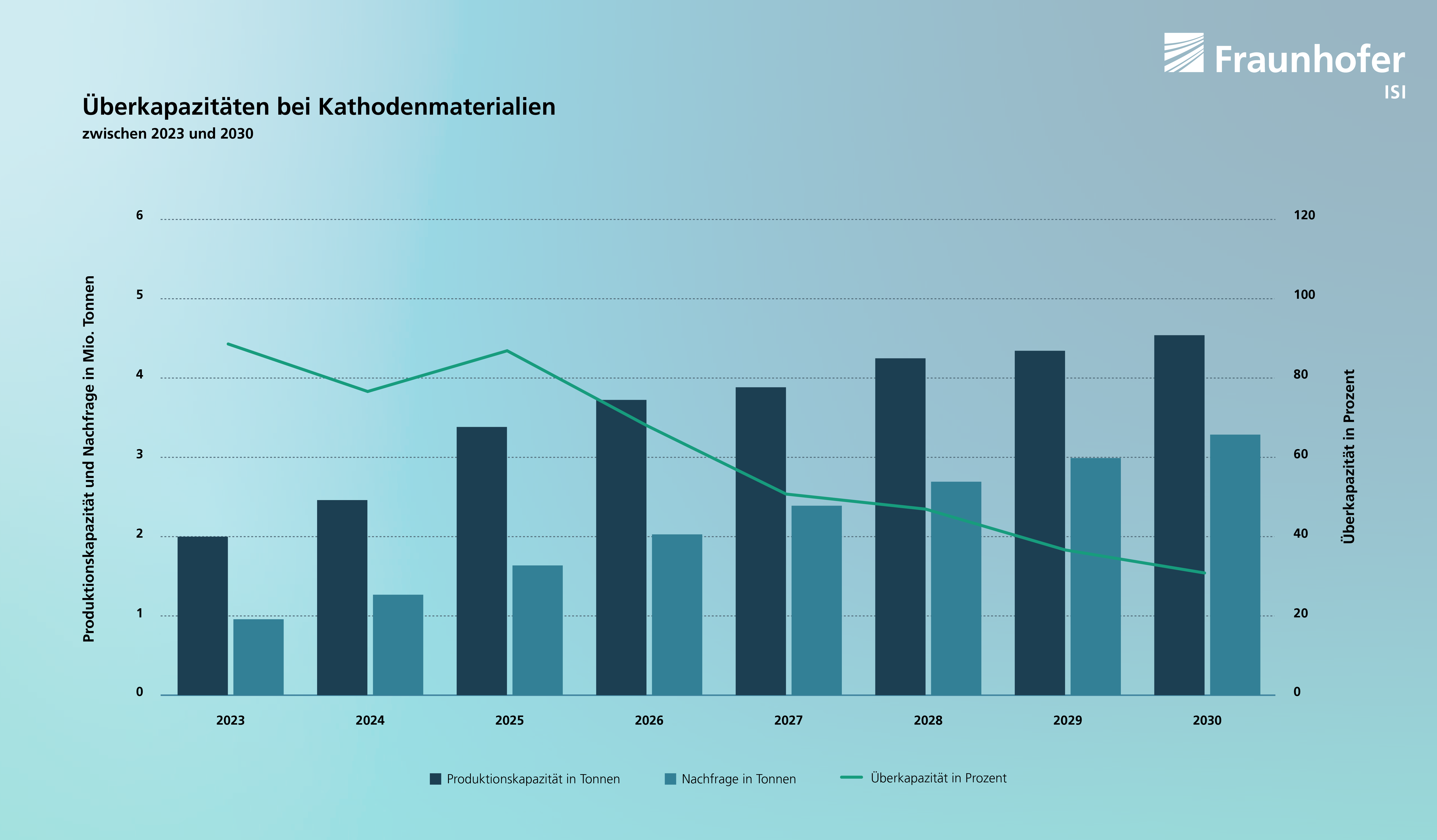 Überkapazitäten bei Kathodenmaterialien