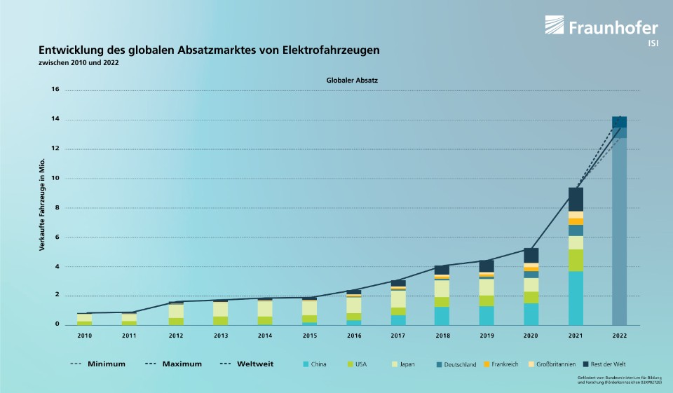 Entwicklung-des-globalen-Absatzmarktes-von-Elektrofahrzeugen-2010-2022.jpg