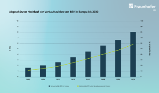 Abgeschätzter Hochlauf der Verkaufszahlen von BEV in Europa bis 2030 anhand der von Herstellern gemachten Verkaufsziele.