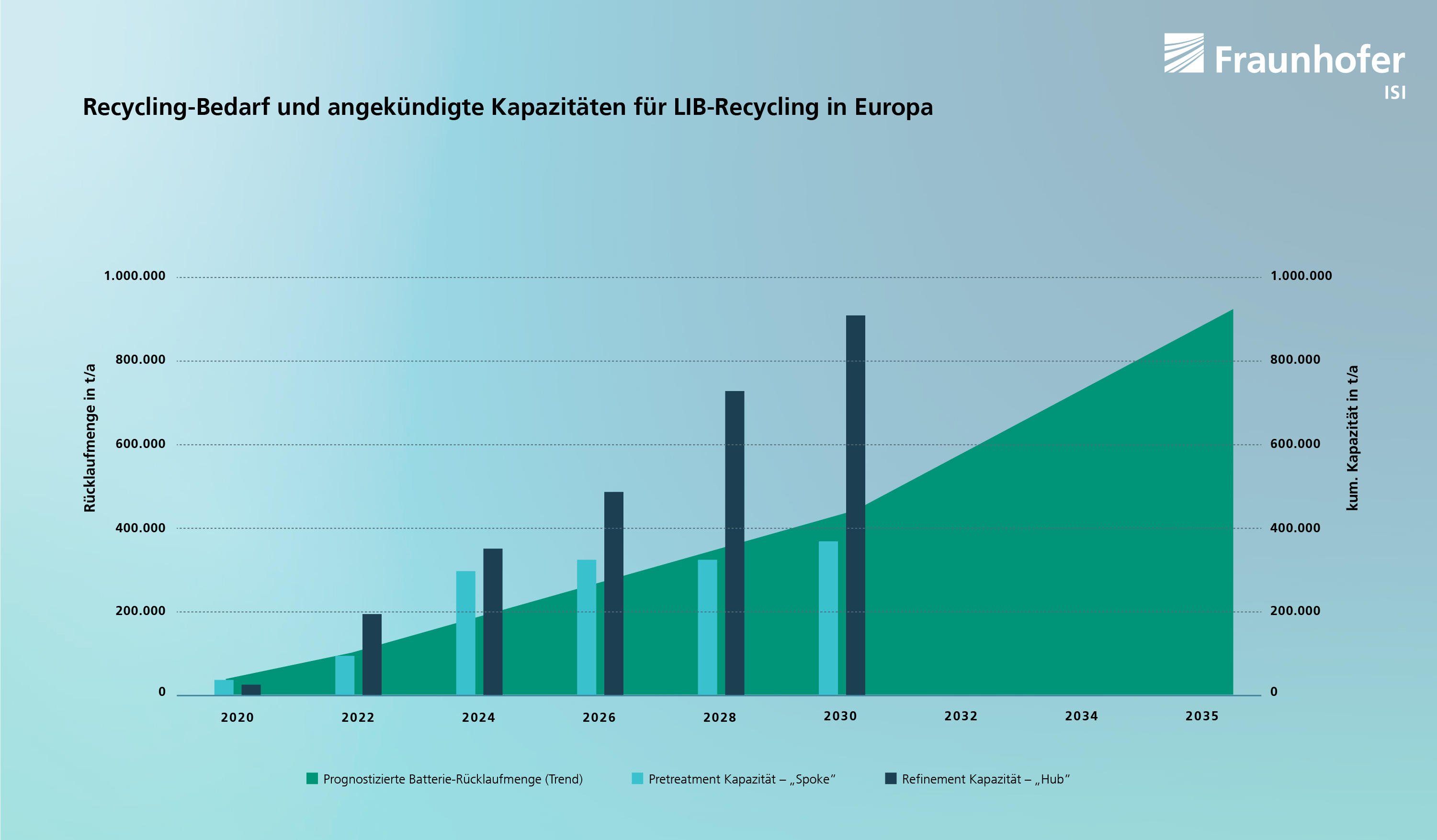 Abbildung 2: Installierte und geplante Recyclingkapazität in Europa im Vergleich mit prognostizierten Rücklaufmengen und Produktionsausschüssen