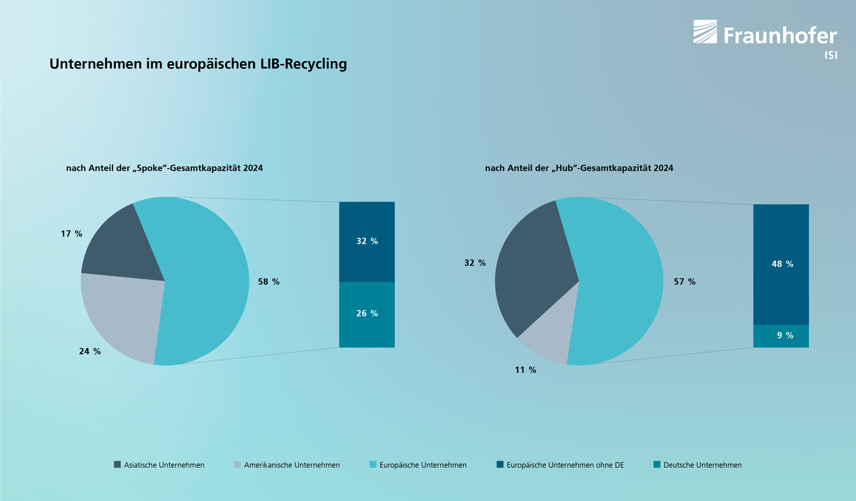 Unternehmen im europäischen LIB- Recycling nach Anteil der Spoke- und Hub-Gesamtkapazität 2024