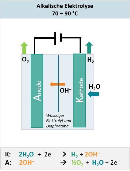 Schematische Darstellung der alkalischen Elektrolyse