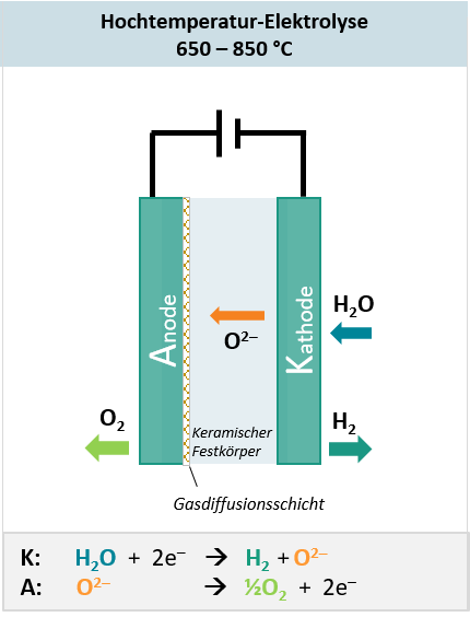 Systematische Darstellung der Hochtemperatur- Elektrolyse