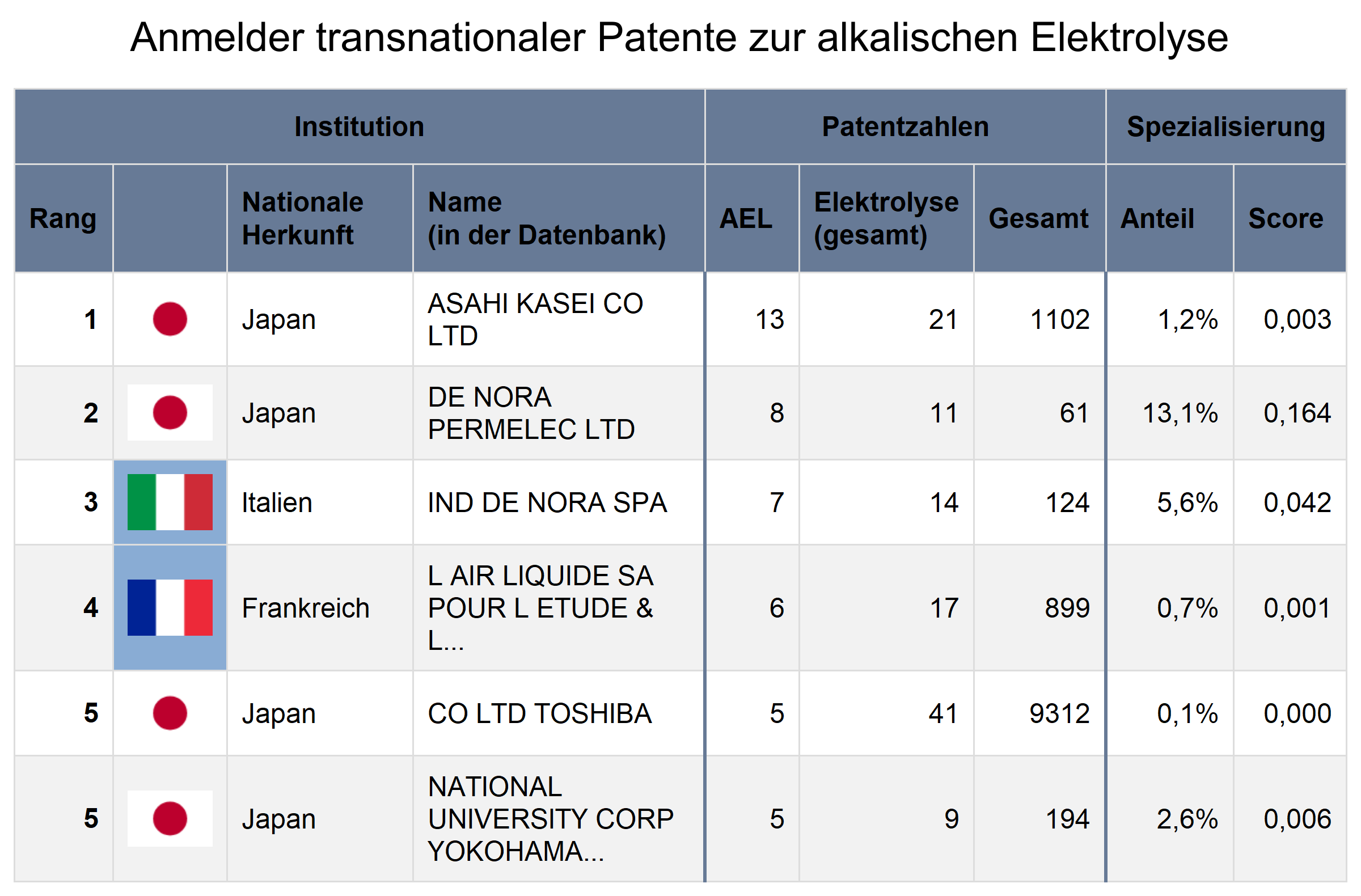 Patentanmelder für alkalischen Elektrolyse