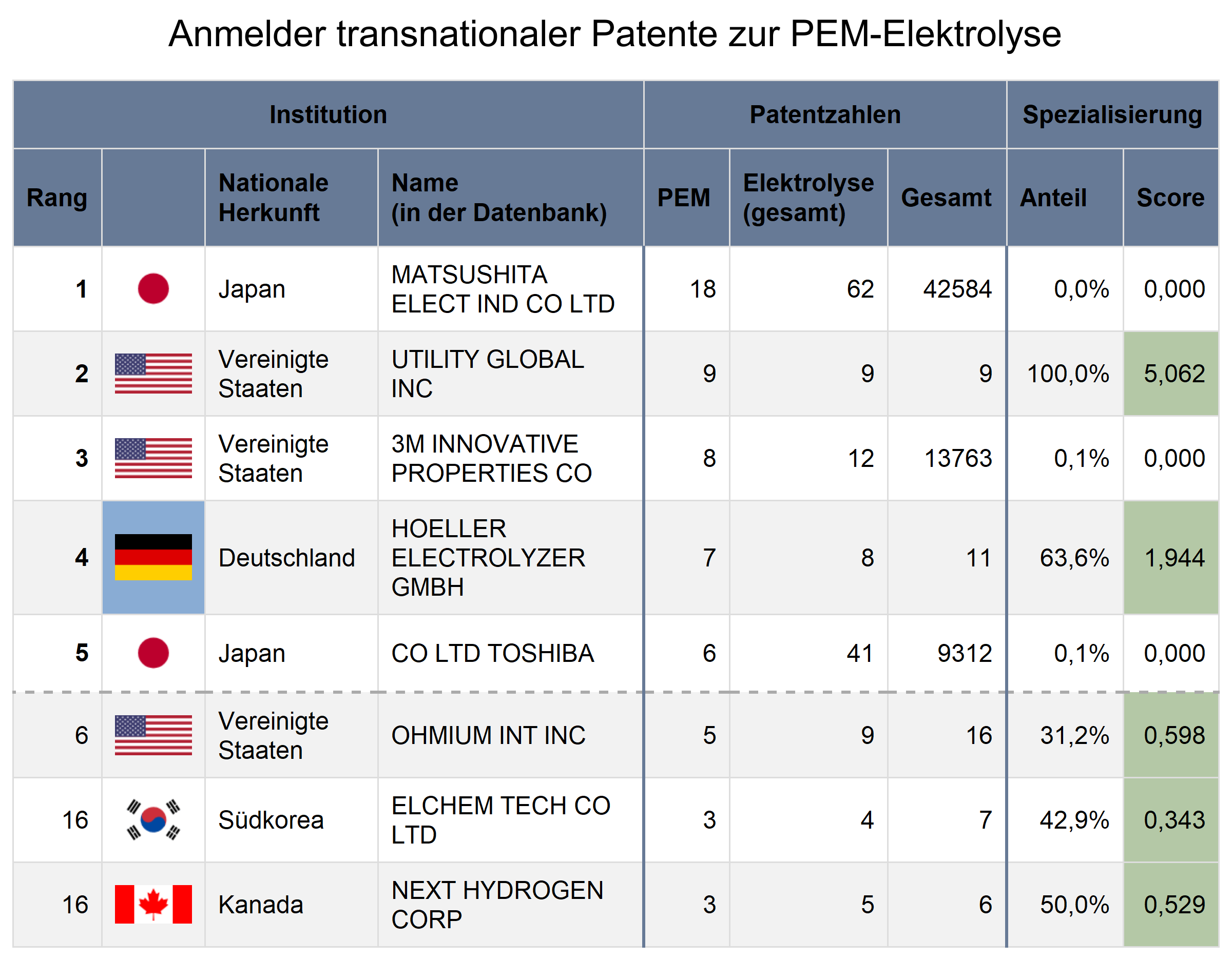 Anmelder transnationaler Patente zur PEM-Elektrolyse