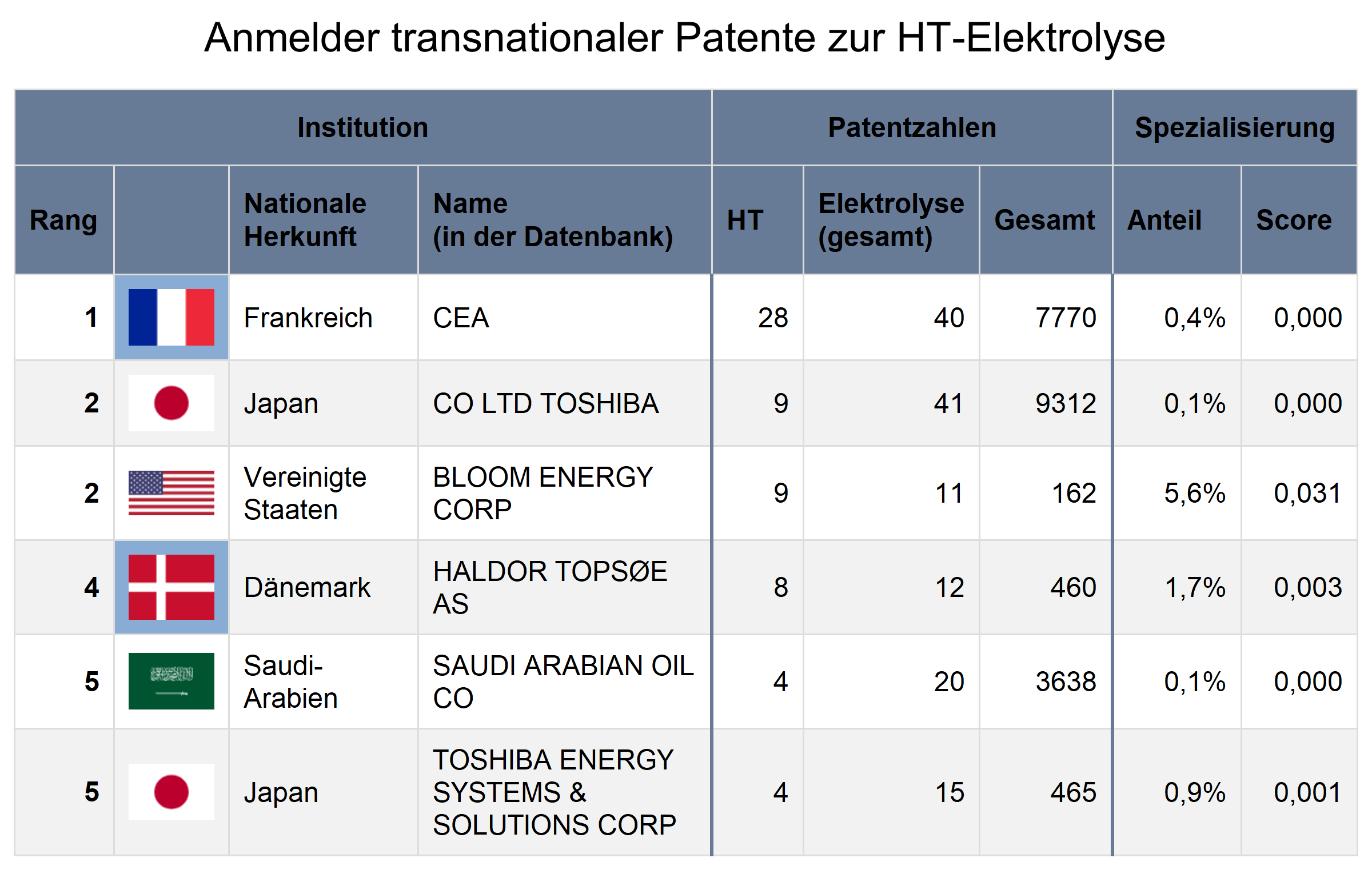 Patentanmelder für Hochtemperatur-Elektrolyse