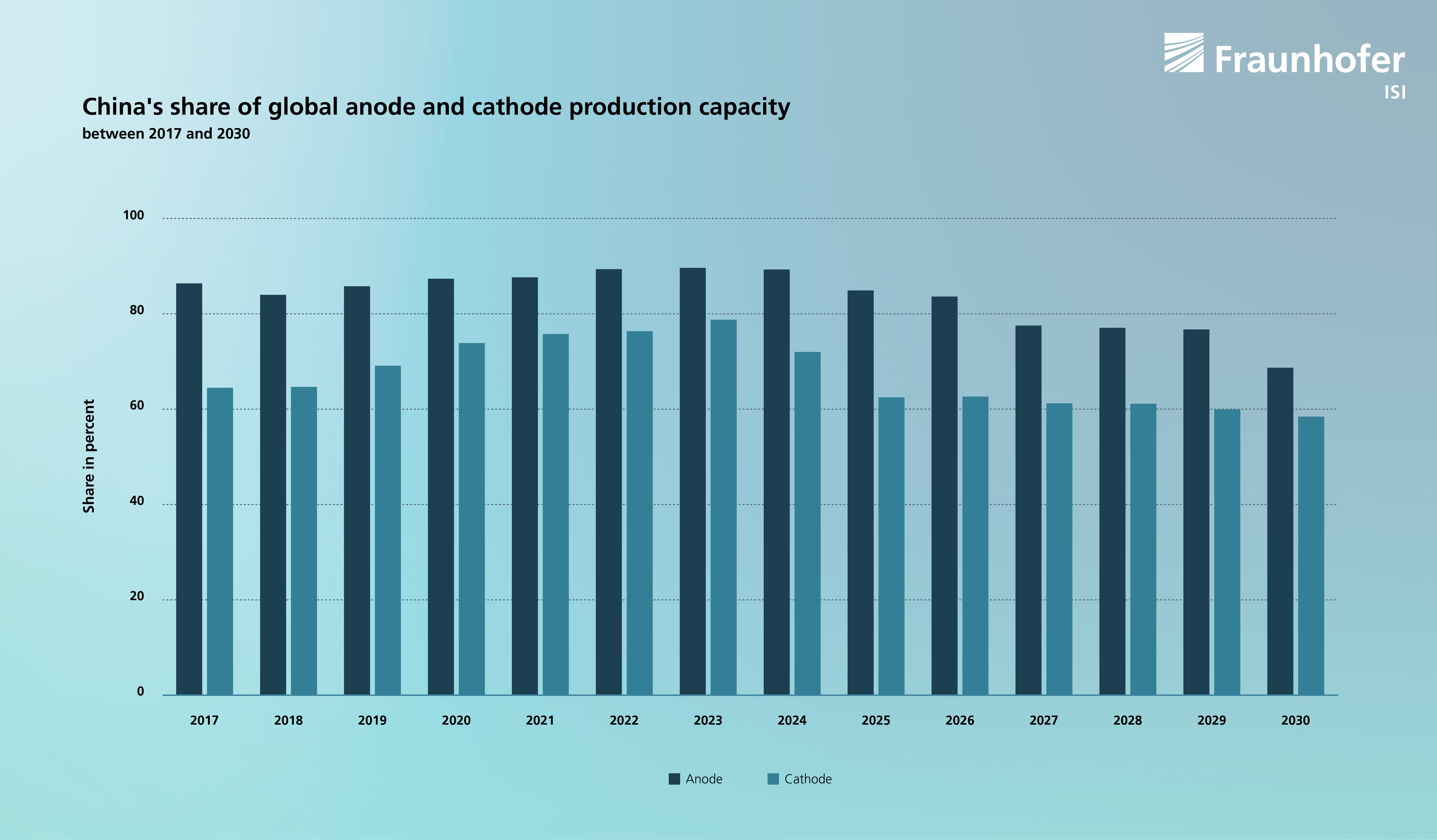 China's share of global anode and cathode production capacity