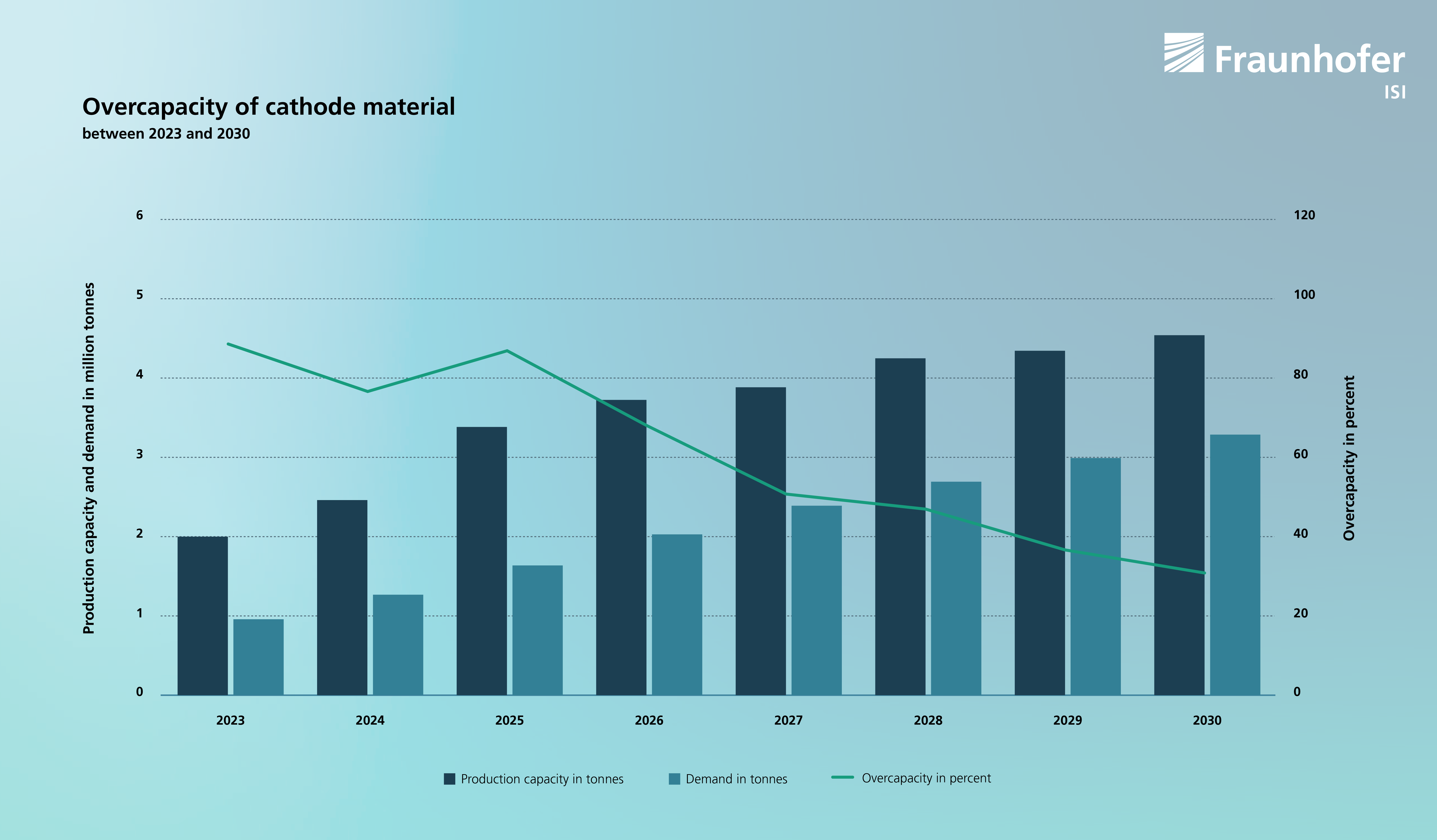 Overcapacity of cathode material