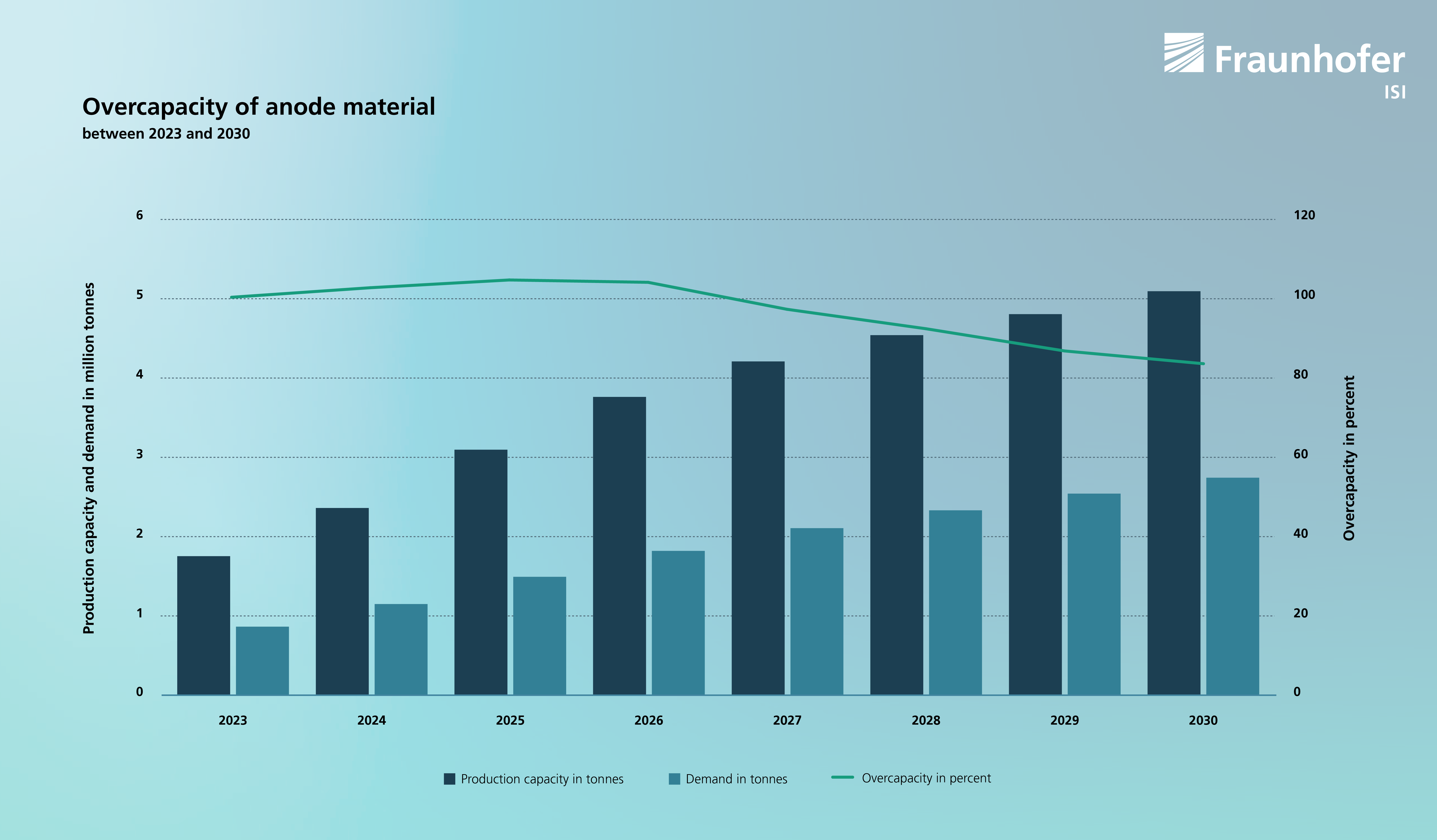 Overcapacity of anode material