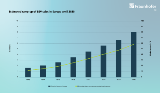 Estimated ramp-up of BEV sales in Europe by 2030 based on the sales targets set by manufacturers