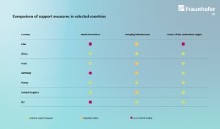 Comparison of support measures for BEV in selected countries Comparison of support measures for BEV in selected countries