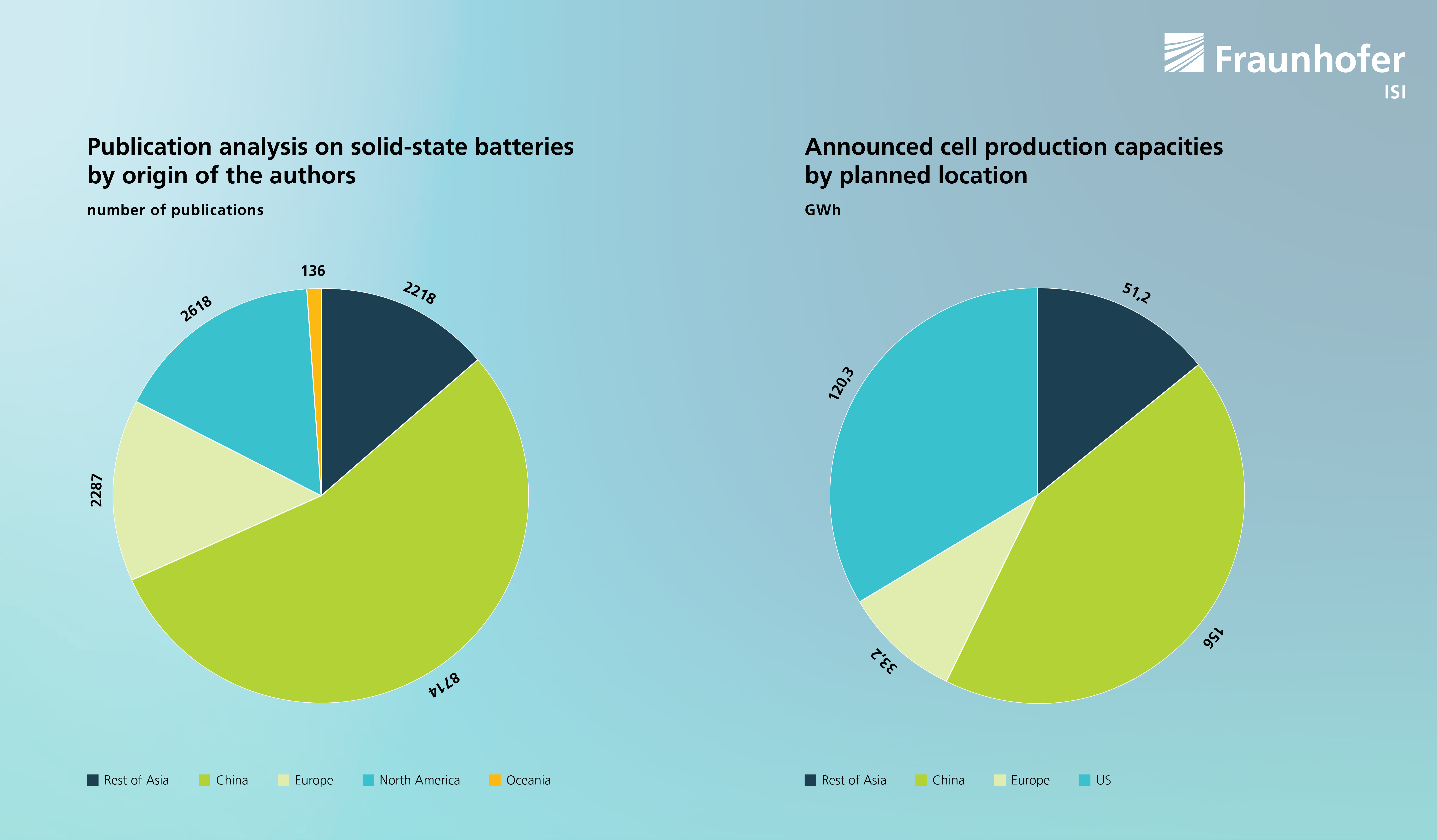 Solid-state batteries: Publications by origin and announced cell production capacities by planned location