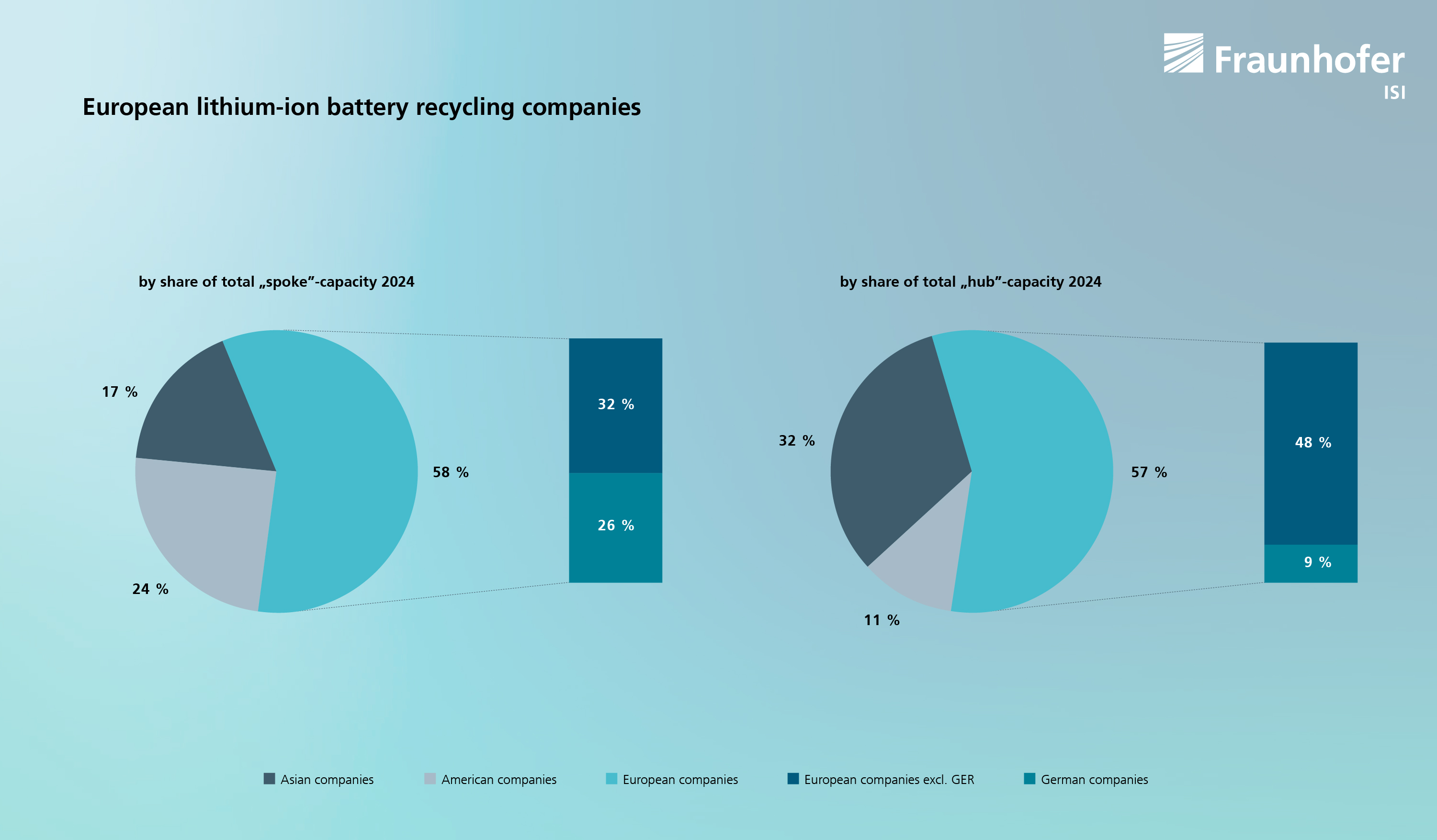 Companies in European LIB recycling by share of total spoke and hub capacity 2024