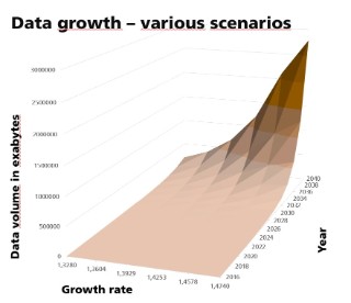 RohTech III Growth rate data centres Annual growth in data storage demand as projected by the 2021 study.